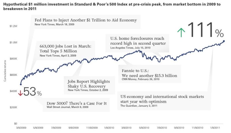 Investing During Times Of Market Turmoil - Plumtree Financial Planning